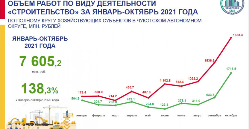 Объем работ по строительству в Чукотском автономном округе за январь-октябрь 2021 года